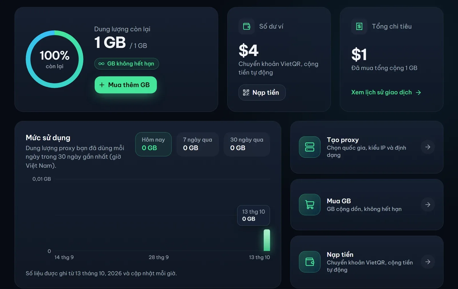 Trang Tổng quan của BinProxy: vòng tròn dung lượng còn lại, số dư ví, tổng chi tiêu và biểu đồ mức sử dụng 30 ngày