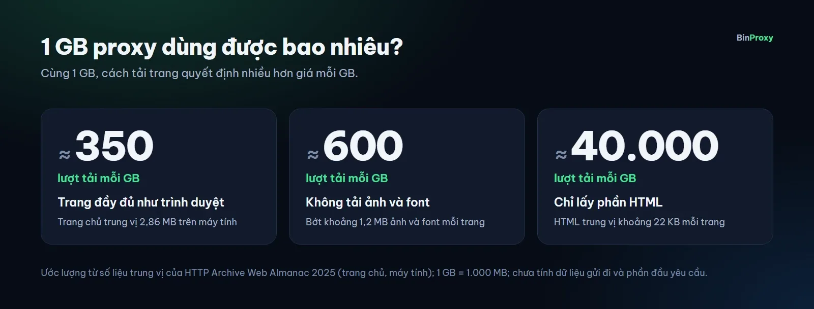 Ba ước lượng 1 GB proxy dùng được bao nhiêu: khoảng 350 lượt tải trang đầy đủ, khoảng 600 lượt khi không tải ảnh và font, khoảng 40.000 lượt nếu chỉ lấy HTML