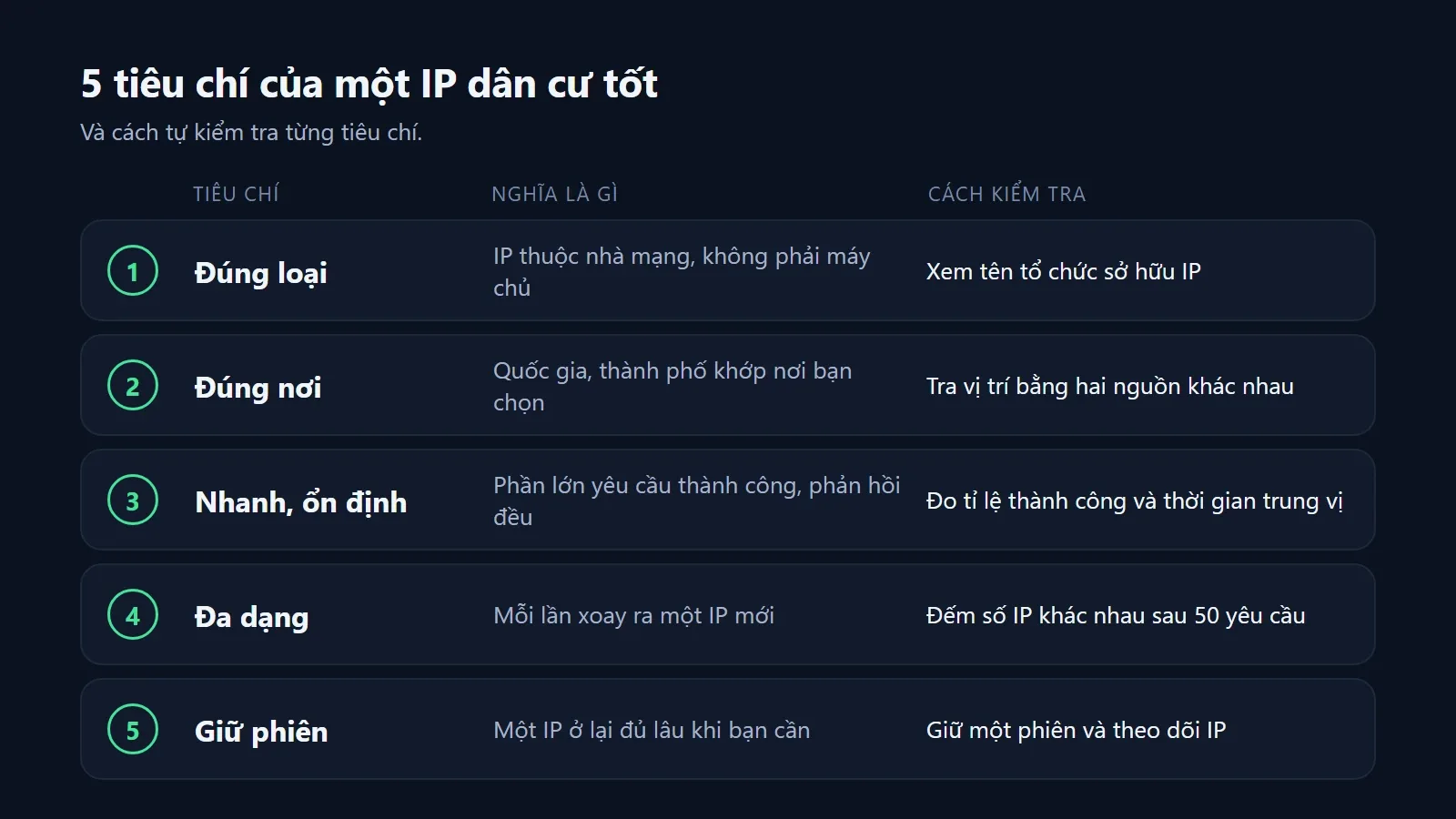 Bảng tóm tắt 5 tiêu chí của một IP dân cư tốt: đúng loại, đúng nơi, nhanh và ổn định, đa dạng, giữ phiên, kèm cách kiểm tra từng tiêu chí