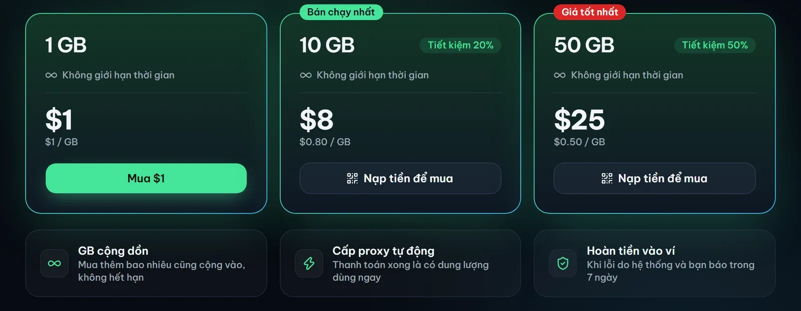 Trang Mua GB của BinProxy với ba gói dung lượng và ba ghi chú: GB cộng dồn, cấp proxy tự động, hoàn tiền vào ví