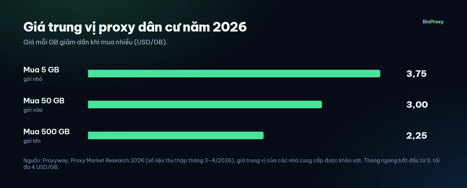 Biểu đồ giá trung vị proxy dân cư năm 2026 theo dung lượng mua: 3,75 USD mỗi GB khi mua 5 GB, 3 USD khi mua 50 GB, 2,25 USD khi mua 500 GB