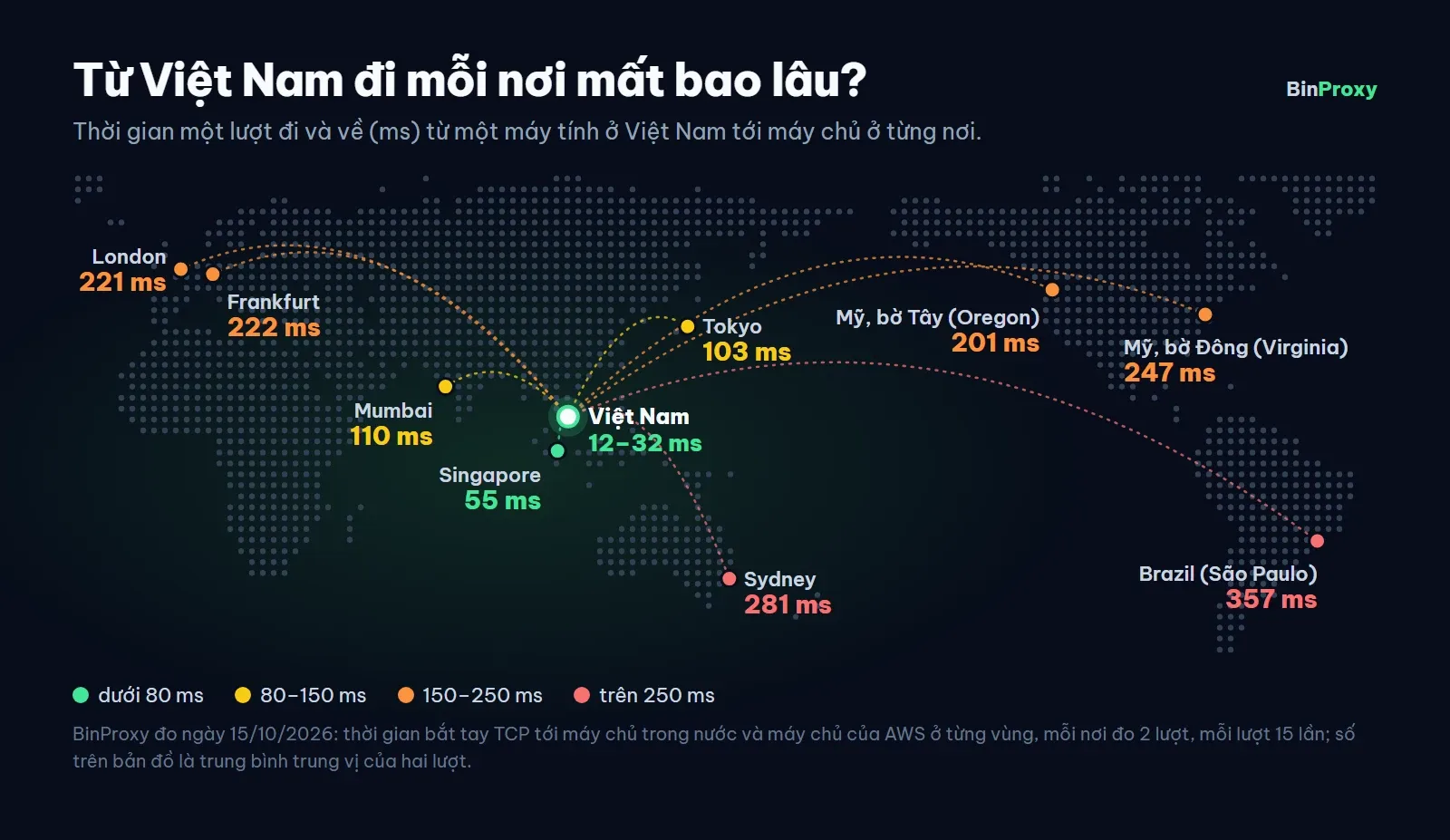 Bản đồ độ trễ từ Việt Nam: trong nước 12–32 ms, Singapore 55 ms, Tokyo 103 ms, Mumbai 110 ms, Mỹ bờ Tây 201 ms, Frankfurt 222 ms, London 221 ms, Mỹ bờ Đông 247 ms, Sydney 281 ms, Brazil 357 ms