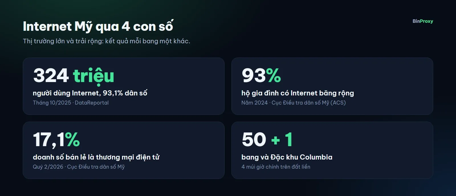 Bốn con số về Internet Mỹ: 324 triệu người dùng Internet, khoảng 93% hộ gia đình có Internet băng rộng, thương mại điện tử chiếm 17,1% bán lẻ, 50 bang và Đặc khu Columbia