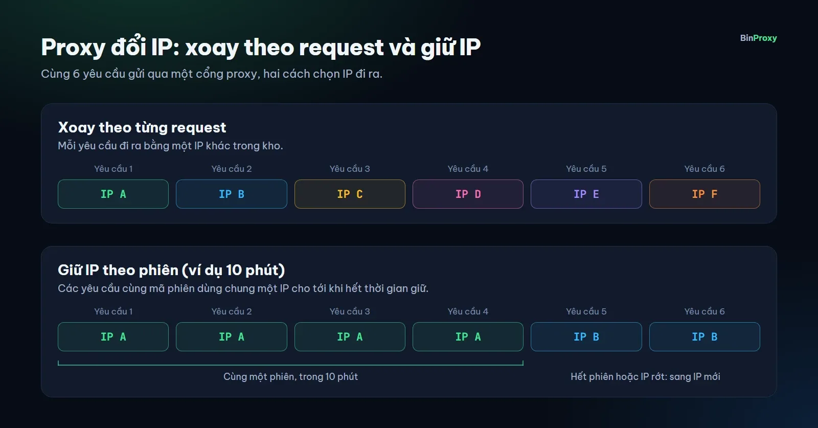 Sơ đồ so sánh hai kiểu proxy đổi IP: xoay theo từng request, mỗi yêu cầu một IP, và giữ IP theo phiên, nhiều yêu cầu dùng chung một IP cho tới hết thời gian giữ