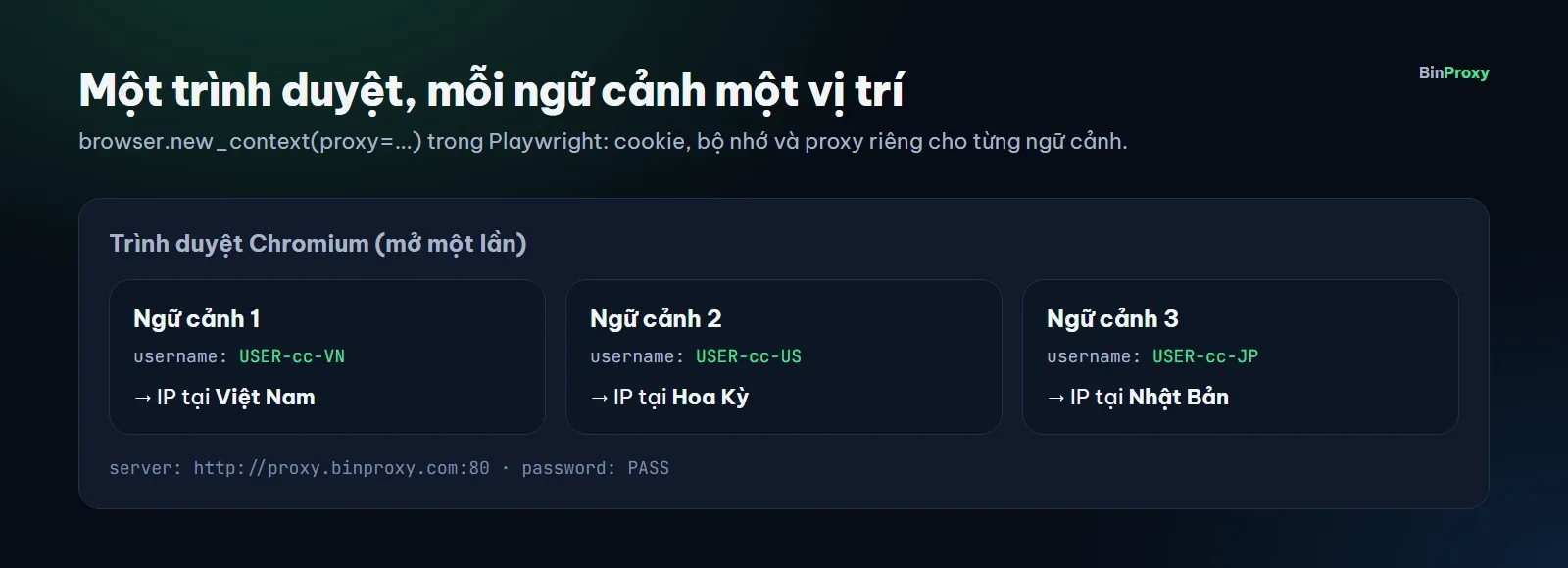Sơ đồ một trình duyệt Playwright với ba ngữ cảnh, mỗi ngữ cảnh dùng một dòng proxy BinProxy khác nhau cho Việt Nam, Mỹ và Nhật Bản