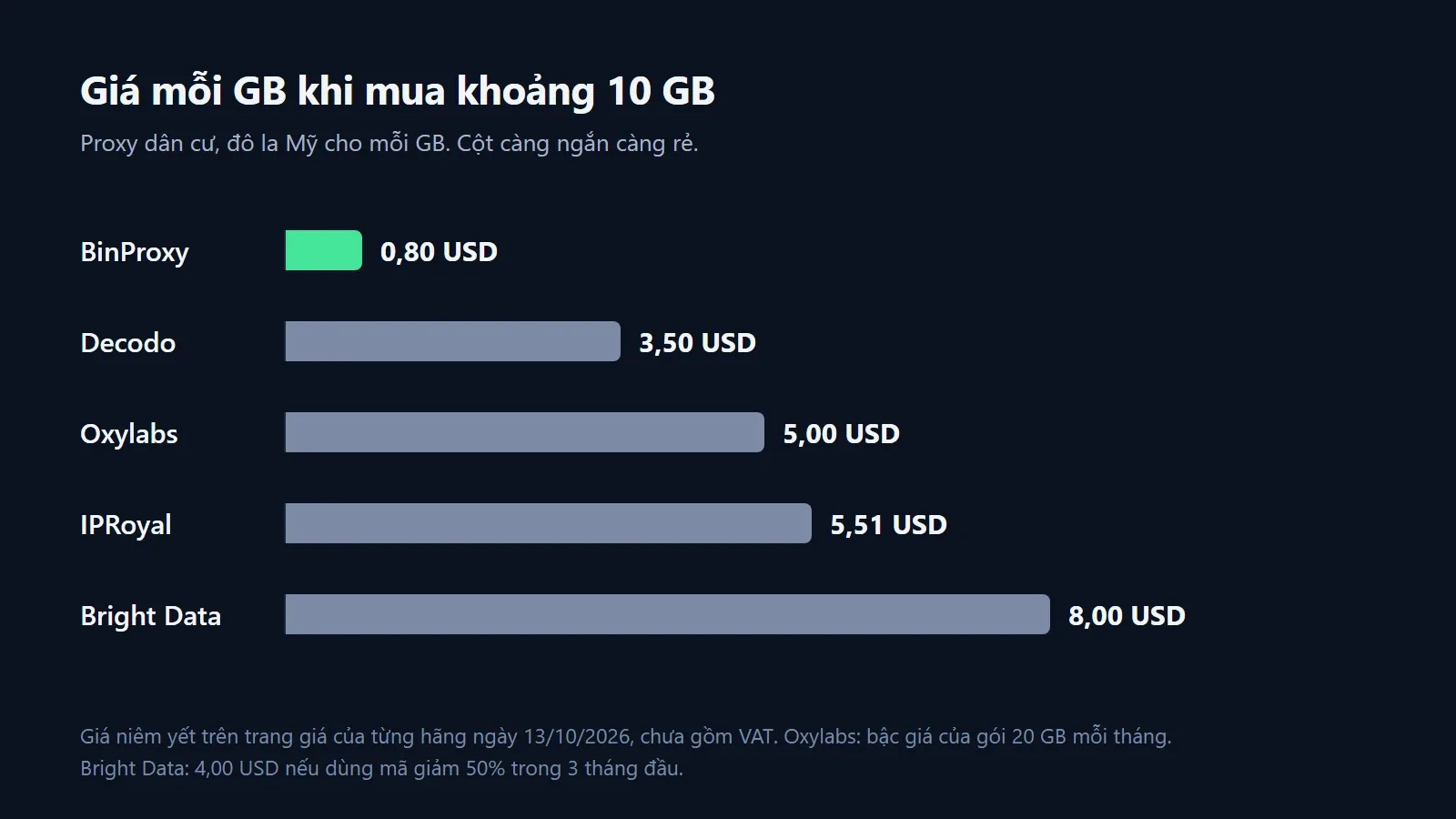 Biểu đồ cột ngang so sánh giá mỗi GB ở mức mua khoảng 10 GB: BinProxy 0,80 USD, Decodo 3,50 USD, Oxylabs 5 USD, IPRoyal 5,51 USD, Bright Data 8 USD