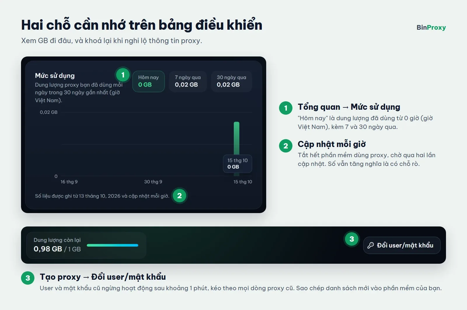Ảnh bảng điều khiển BinProxy có đánh số: 1 là thẻ Mức sử dụng ở trang Tổng quan với số Hôm nay, 7 ngày qua và 30 ngày qua; 2 là dòng cập nhật mỗi giờ; 3 là nút Đổi user/mật khẩu ở trang Tạo proxy