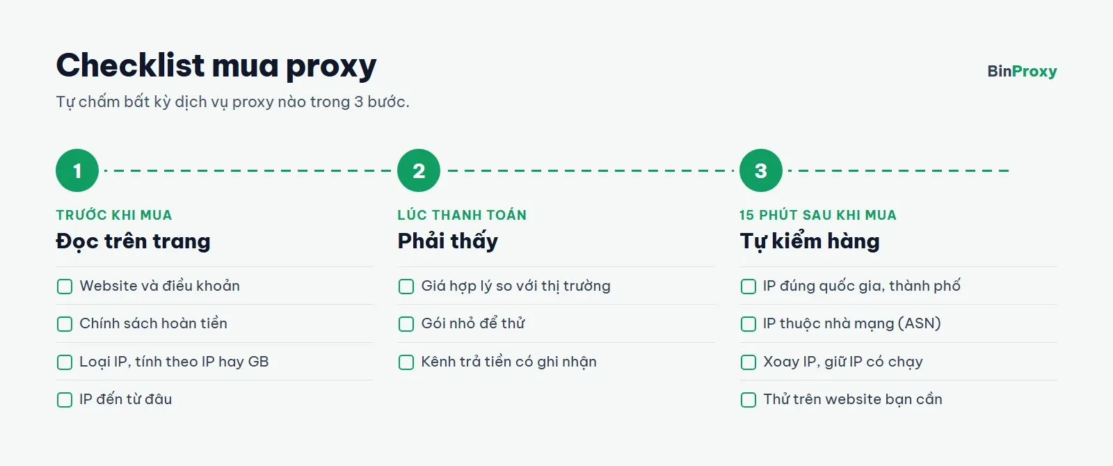 Checklist mua proxy 3 bước: trước khi mua đọc điều khoản, hoàn tiền, loại IP; lúc thanh toán cần giá hợp lý, gói nhỏ, kênh trả tiền có ghi nhận; 15 phút sau khi mua kiểm tra IP, nhà mạng, xoay IP, tốc độ