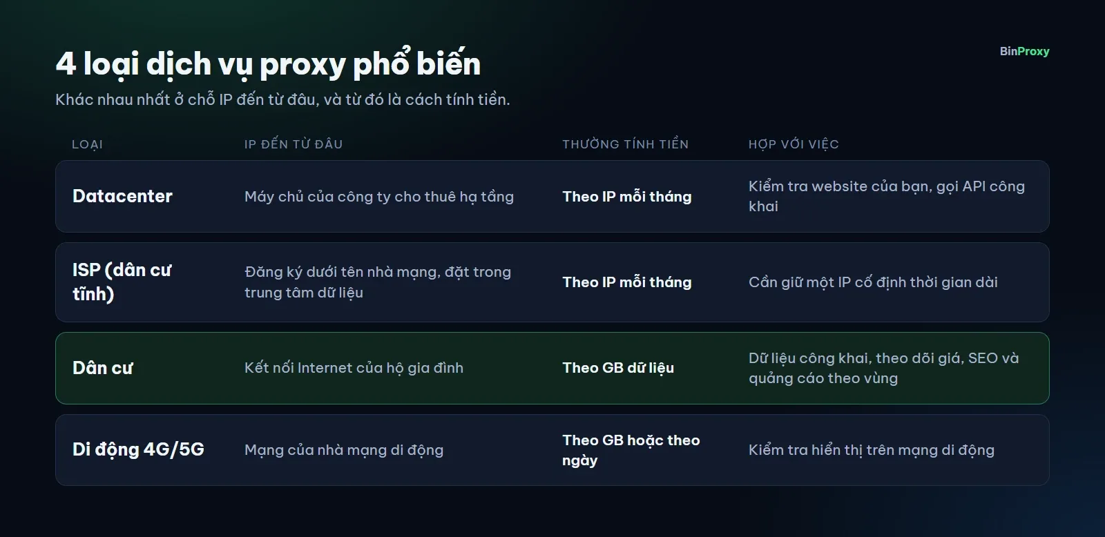 Bảng tóm tắt 4 loại dịch vụ proxy: datacenter, ISP, dân cư và di động, kèm nguồn IP, cách tính tiền và việc phù hợp