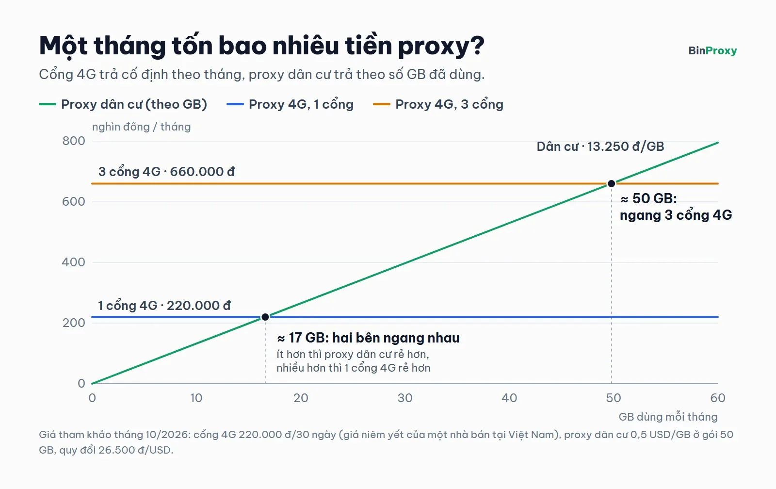 Biểu đồ chi phí mỗi tháng: tiền proxy dân cư tăng theo số GB, một cổng 4G cố định 220.000 đồng, ba cổng 660.000 đồng; hai bên ngang nhau ở khoảng 17 GB với một cổng và khoảng 50 GB với ba cổng