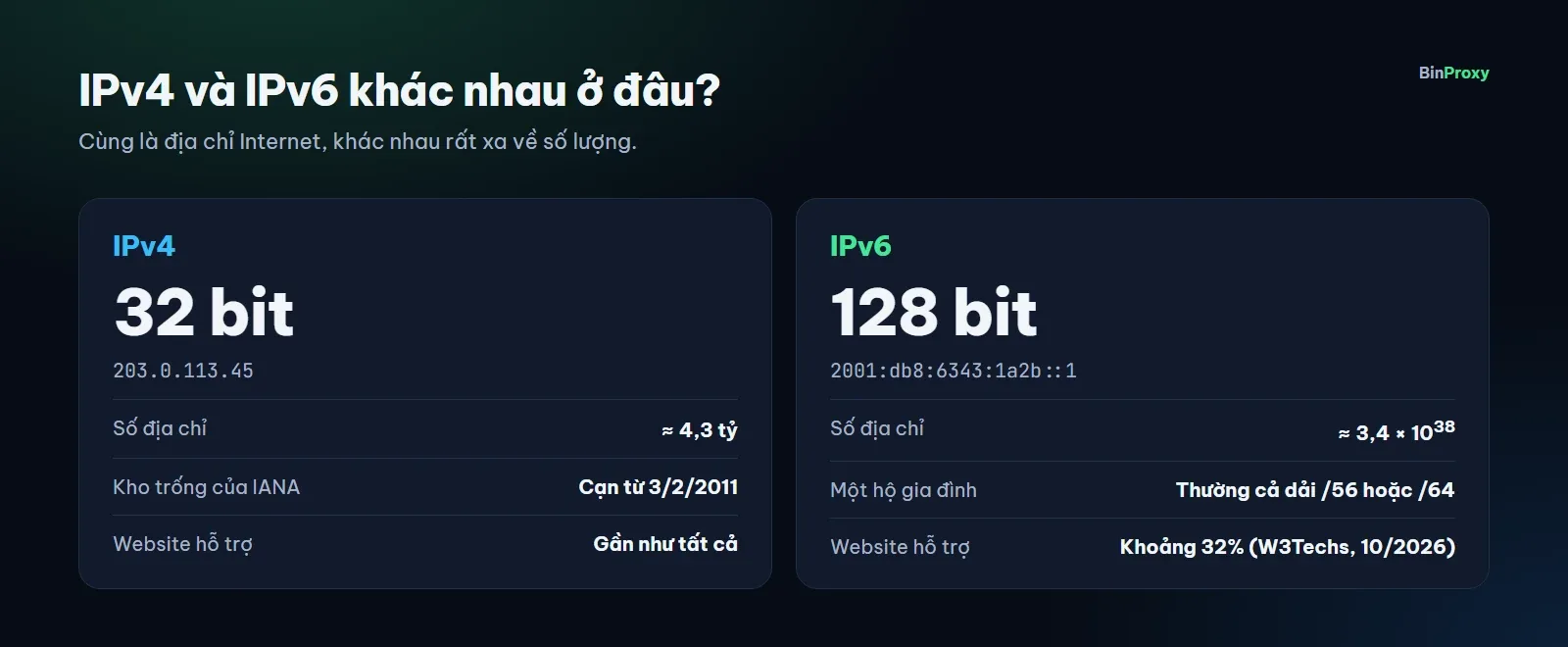 So sánh IPv4 và IPv6: độ dài 32 bit và 128 bit, khoảng 4,3 tỷ địa chỉ so với khoảng 3,4 nhân 10 mũ 38, và một hộ gia đình thường được cấp cả một dải IPv6 /56 hoặc /64