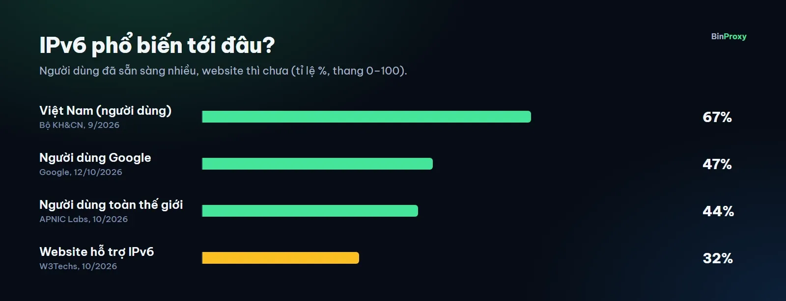 Biểu đồ mức độ phổ biến của IPv6: khoảng 67% ở Việt Nam, 47% người dùng Google, 44% người dùng toàn thế giới và chỉ khoảng 32% website hỗ trợ IPv6