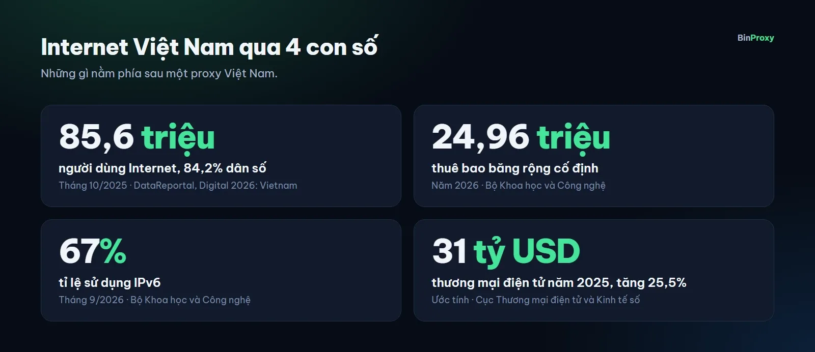 Bốn con số về Internet Việt Nam: 85,6 triệu người dùng Internet, gần 25 triệu thuê bao băng rộng cố định, khoảng 67% sử dụng IPv6, thương mại điện tử khoảng 31 tỷ USD năm 2025