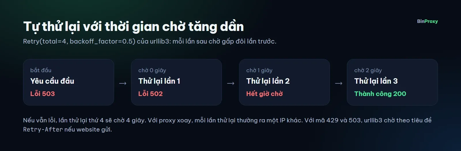 Sơ đồ tự thử lại khi lỗi với hệ số 0,5: yêu cầu đầu lỗi, lần thử lại thứ nhất chạy ngay, sau đó chờ 1 giây, 2 giây, 4 giây, mỗi lần chờ gấp đôi lần trước