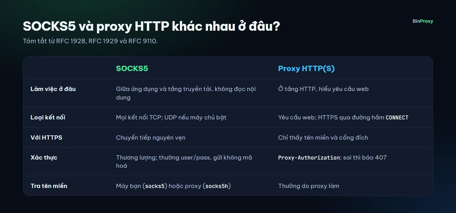 Bảng so sánh SOCKS5 và proxy HTTP theo tầng hoạt động, loại kết nối, cách xử lý HTTPS, xác thực và nơi phân giải tên miền