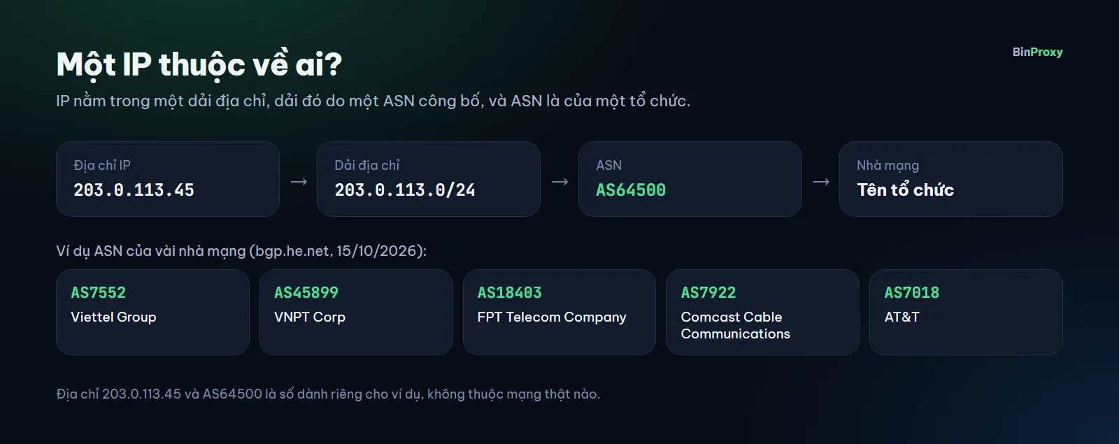 Sơ đồ một địa chỉ IP thuộc về một dải địa chỉ, dải đó thuộc một ASN, và ASN là của một nhà mạng, kèm ví dụ AS7552 Viettel, AS45899 VNPT, AS18403 FPT, AS7922 Comcast, AS7018 AT&T