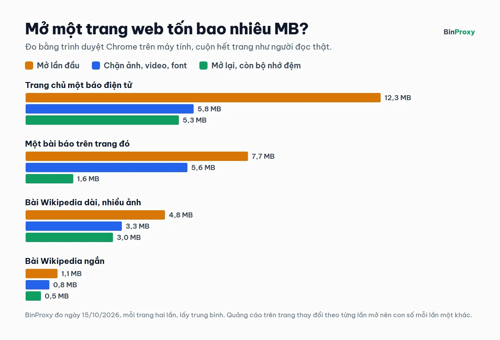 Biểu đồ số MB tải về khi mở bốn trang web: trang chủ một báo điện tử 12,3 MB lần đầu, 5,8 MB khi chặn ảnh, 5,3 MB khi mở lại; một bài báo 7,7, 5,6 và 1,6 MB; bài Wikipedia dài 4,8, 3,3 và 3,0 MB; bài Wikipedia ngắn 1,1, 0,8 và 0,5 MB