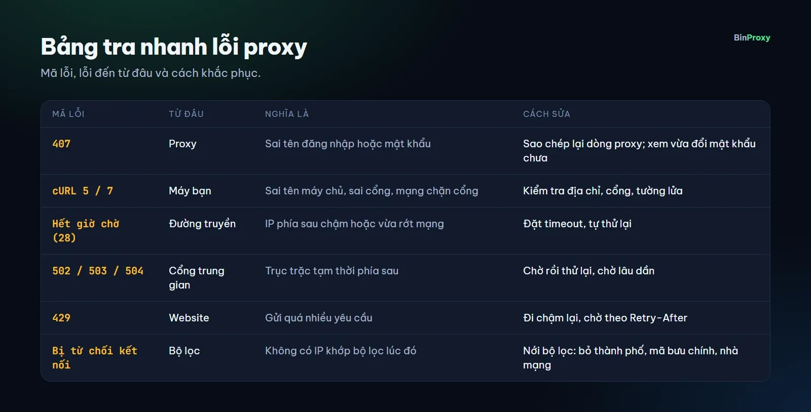 Bảng tra nhanh lỗi proxy thường gặp: mã lỗi, lỗi đến từ đâu và cách khắc phục