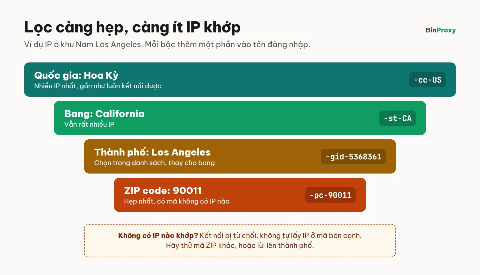 Phễu bộ lọc từ rộng tới hẹp: quốc gia Hoa Kỳ -cc-US, bang California -st-CA, thành phố Los Angeles -gid-5368361, ZIP code 90011 -pc-90011; không có IP nào khớp thì kết nối bị từ chối