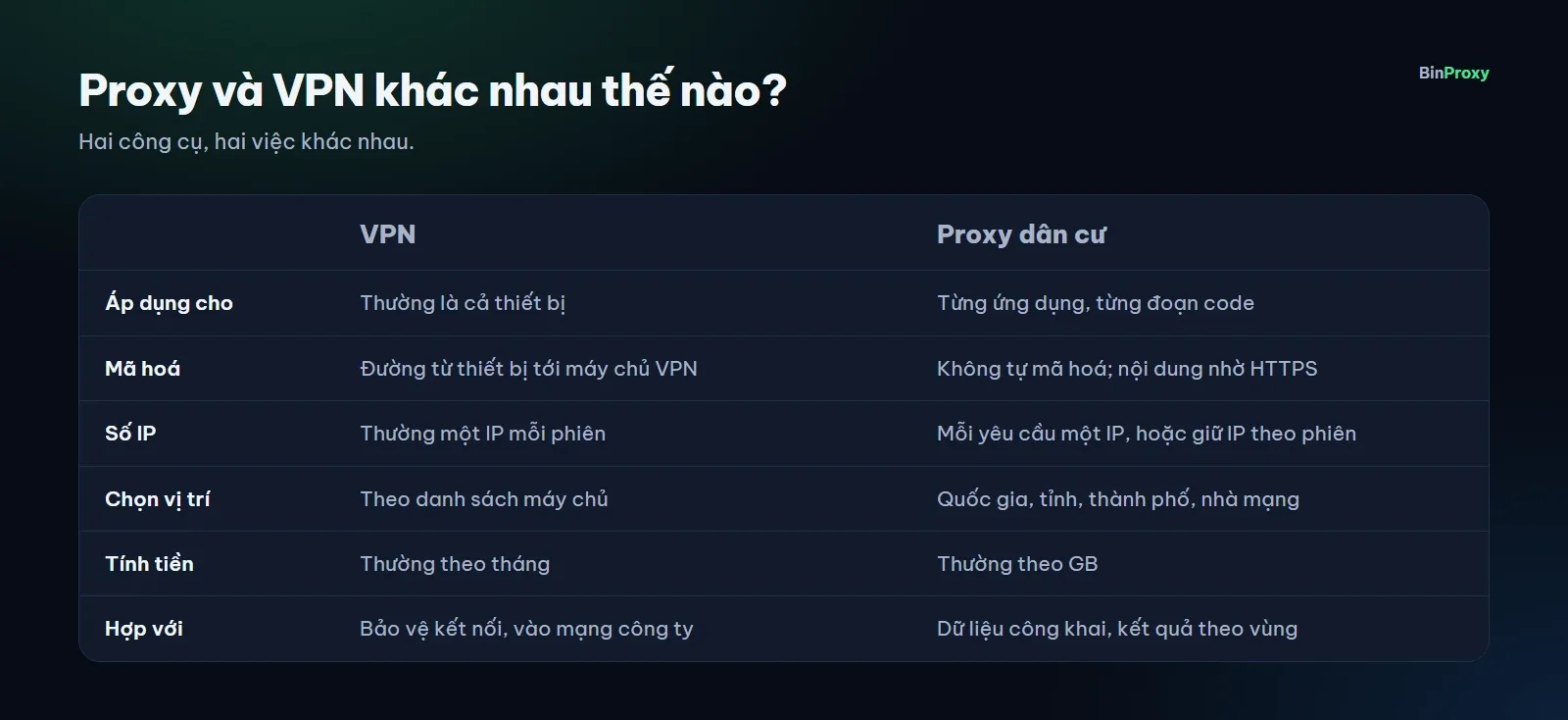 Bảng so sánh proxy và VPN: phạm vi áp dụng, mã hoá, số IP, chọn vị trí, cách tính tiền và việc phù hợp