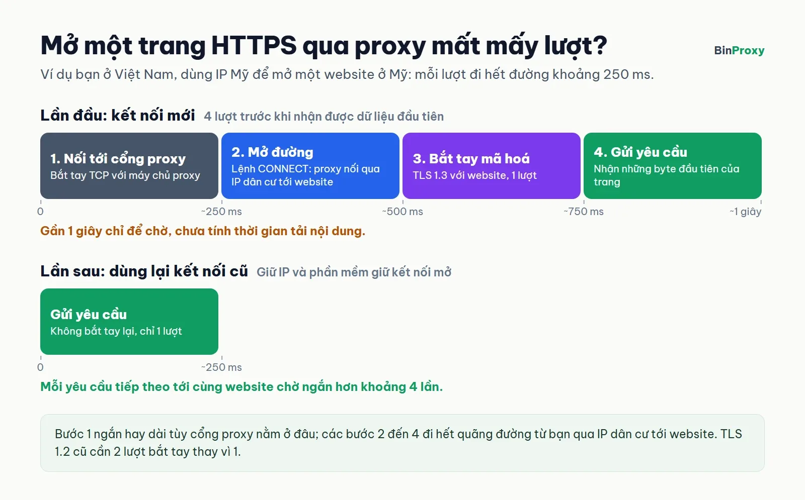 Bốn lượt khi mở một trang HTTPS qua proxy lần đầu: nối tới cổng proxy, mở đường bằng CONNECT, bắt tay TLS, gửi yêu cầu, gần 1 giây khi mỗi lượt khoảng 250 ms; lần sau dùng lại kết nối chỉ còn 1 lượt